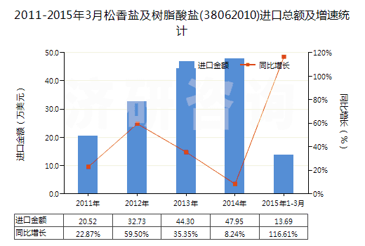 2011-2015年3月松香鹽及樹脂酸鹽(38062010)進(jìn)口總額及增速統(tǒng)計(jì)